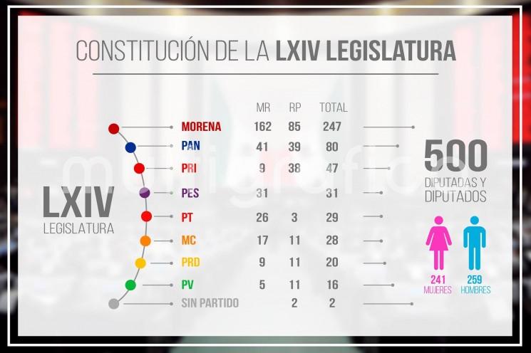 Así quedó conformada la Cámara de Diputados de la LXIV Legislatura. 