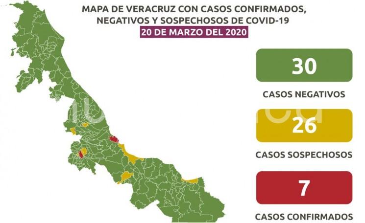 La Secretaría de Salud (SS) informa que, al corte de las 19:00 horas, 7 casos han dado positivo a COVID-19, cuatro radican en Boca del Rio, dos en Veracruz y uno en Ixtaczoquitlán. 