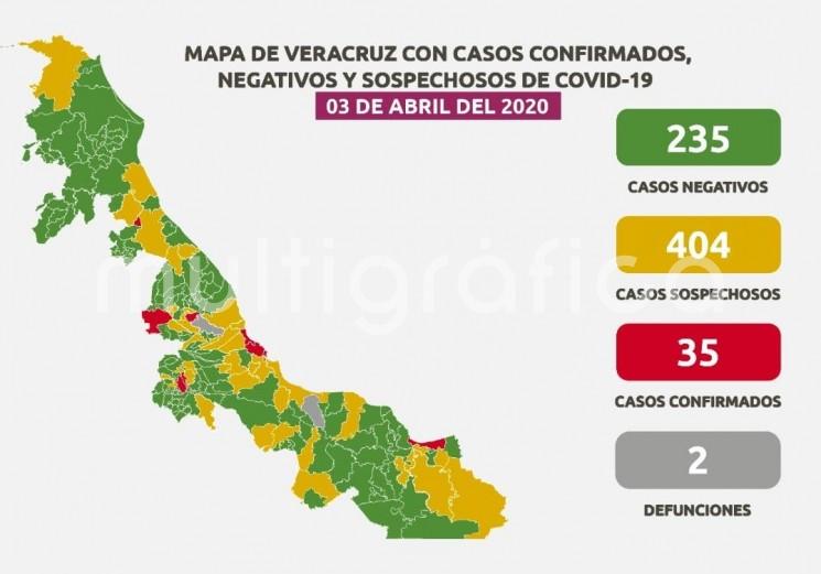 La cifra de positivos es de 35: 13 en Boca del Río, 10 en Veracruz, 3 en Poza Rica, 2 en Xalapa; uno en Perote, Ixtaczoquitlán, Fortín, La Antigua, Paso de Ovejas, Coatzacoalcos, así como Emiliano Zapata y Tlacotalpan, estos dos últimos como defunción. 