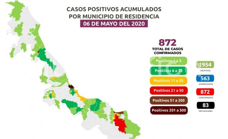 Ante el incremento de casos en algunos municipios, la Secretaría de Salud informó que los ayuntamientos de Poza Rica, Veracruz, Boca del Río y Coatzacoalcos recibieron la autorización de emprender acciones más enérgicas a fin de reducir la movilidad, supervisar que negocios o comercios que brindan servicios indispensables apliquen la sana distancia y cerrar los que no desempeñan una actividad sustancial, así como instalar los filtros sanitarios convenientes.