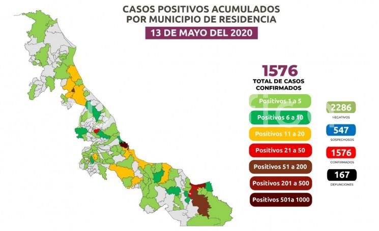 El número de positivos a COVID-19 en Veracruz  es de mil 576 en 103 demarcaciones: Veracruz, 589; Coatzacoalcos, 237; Poza Rica,142; Boca del Río, 93; Minatitlán, 67; Cosoleacaque, 27; y Xalapa,25; son los más numerosos.  