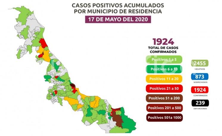 Al 17 de mayo, el número de positivos  a COVID-19 en Veracruz, es mil 924 en 114 demarcaciones; con  239 defunciones en 52 municipios.