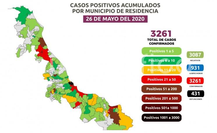 La cifra de positivos a COVID-19 acumulados a este 26 de mayo, es de 3 mil 261 en 131 demarcaciones y 726 activos: Veracruz, 1251; Coatzacoalcos, 403;  Poza Rica, 299; Boca del Río, 157; Minatitlán 144; Tuxpan, 74;  Córdoba, 61; Xalapa, 52.  