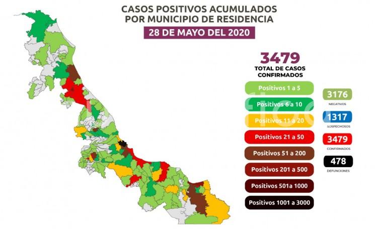 La Secretaría de Salud (SS) informó que, al corte de las 19:00 horas del 28 de mayo 2020, en la entidad han sido estudiados 7 mil 972 casos, de los cuales, los positivos acumulados es de 3 mil 479 en 131 demarcaciones y 697 activos; hay registro de 478 defunciones y 3 mil 176 resultaron negativos.  