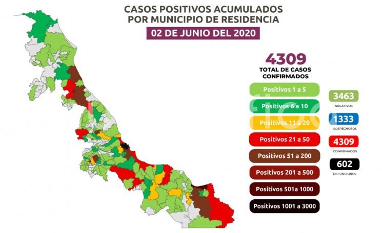 La cifra de positivos acumulados es de 4 mil 309 en 140 demarcaciones y 729 activos: Veracruz, 1646; Coatzacoalcos, 505; Poza Rica, 338;, Boca del Río, 193; Minatitlán, 186; Tuxpan, 103; Córdoba, 93; Xalapa, 87; son los que presentan más casos.