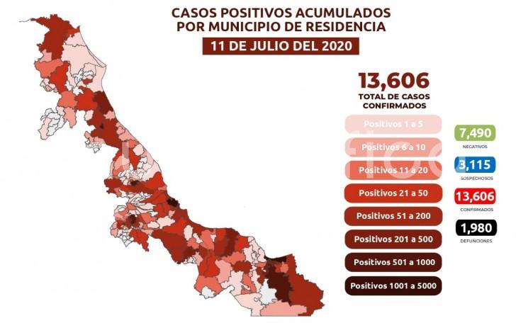 La cifra de positivos acumulados es 13 mil 606 (+ 315 nuevos) en 179 municipios, de los cuales mil 415 son activos.