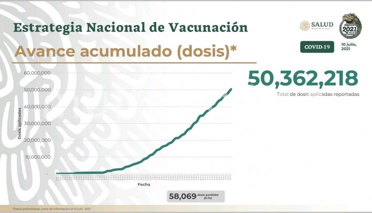 La Secretaría de Salud federal informó que se rebasaron los 50 millones de vacunas aplicadas contra COVID-19; el estado de Baja California ya vacunó al 79% de la población adulta; mientras el que menor porcentaje lleva es Chiapas con 19%.