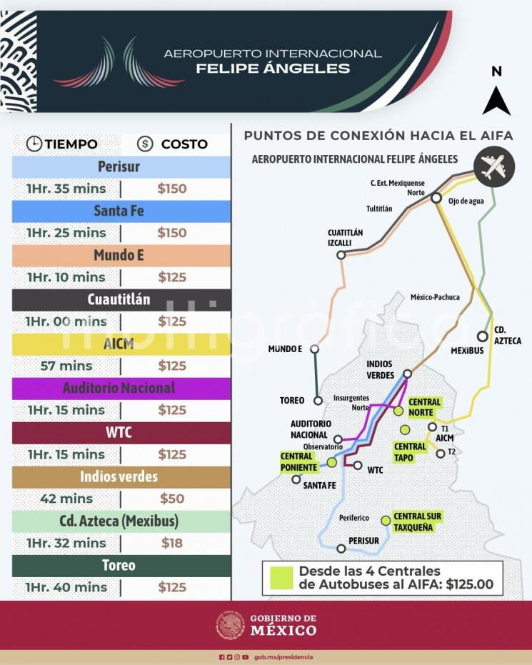 A menos de una semana de la inauguración del Aeropuerto Internacional Felipe Ángeles (AIFA), autoridades informan que se encuentran lista la red de conexiones y rutas de acceso para arribar a la nueva terminal aérea desde distintos puntos del Valle de México.