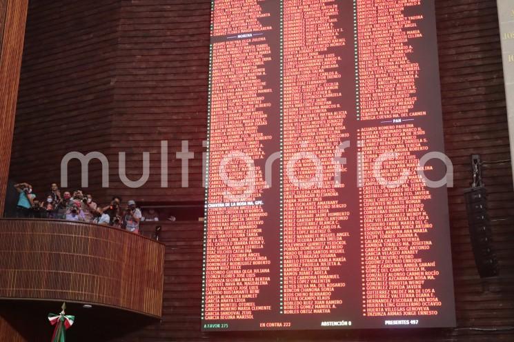 La Cámara de Diputados desechó el dictamen que reformaría los artículos 4º, 25, 27 y 28 de la Constitución Política, en materia de energía y de acceso a la energía eléctrica, luego de que en la votación en lo general no alcanzó la mayoría calificada (de dos terceras partes de las y los legisladores presentes), al recibir 275 votos a favor, cero abstenciones y 223 en contra.