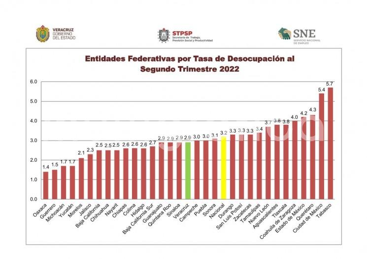 Gracias a las inversiones nacionales y extranjeras en la entidad, se ha recuperado el 52% de los empleos formales que existían en Veracruz antes de la contingencia sanitaria, un aumento positivo continuo, según el Sistema de Información Estadística Laboral de la Secretaría de Trabajo, Previsión Social y Productividad (STPSP).