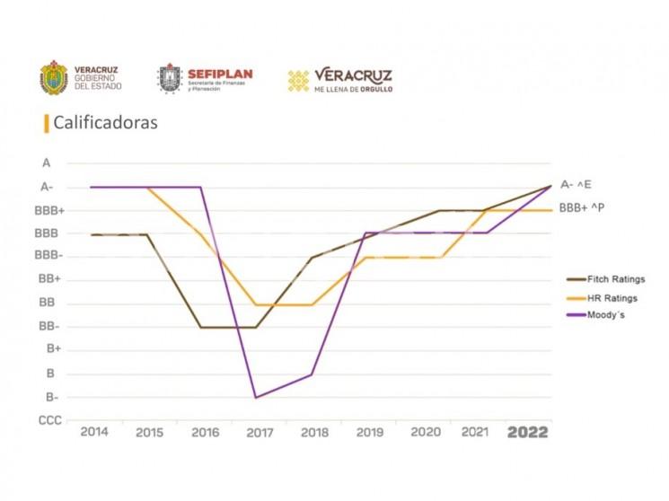 De triple B+, Fitch Ratings subió la calificación a la calidad crediticia de largo plazo en escala nacional de Veracruz, otorgando A- con perspectiva estable, lo cual ratifica la tendencia positiva en los reportes de otras agencias, siendo ya una constante en la administración del gobernador Cuitláhuac García Jiménez.

