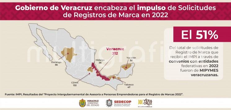 Con 312 empresas inscritas, Veracruz es uno de los seis estados aliados del Proyecto Intergubernamental de Asesoría a Personas Emprendedoras para el Registro de Marcas 2022, mediante el cual la ciudadanía recibe el acompañamiento especializado del Instituto Mexicano de la Propiedad Industrial (IMPI). 