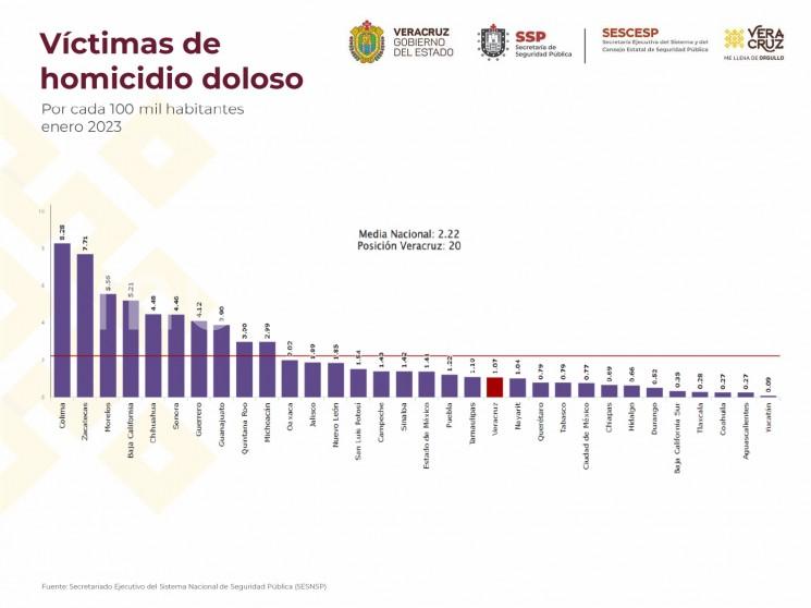  El reporte de incidencia delictiva correspondiente a enero, emitido por el Sistema Nacional de Seguridad Pública, coloca a Veracruz en el lugar 12 por homicidios dolosos ocurridos a nivel nacional y en el 20 por cada 100 mil habitantes. 