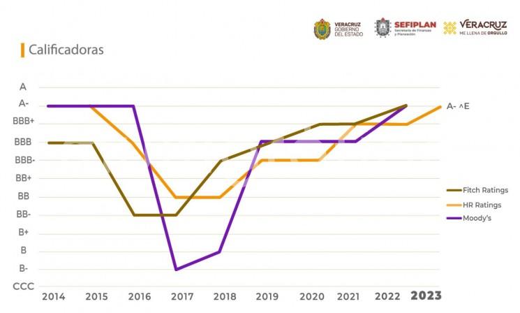  La agencia HR Ratings modificó la estimación BBB+ por A- al Gobierno de Veracruz, pasando de positiva a estable la perspectiva sobre las finanzas estatales, como resultado de un incremento en los ingresos de libre disposición y mayor liquidez, además de un menor financiamiento de corto plazo en 2022.