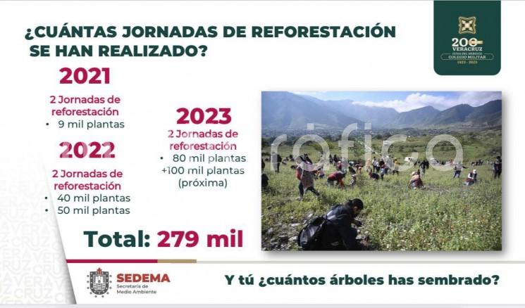  El Gobierno de Veracruz ha realizado un esfuerzo interinstitucional por compensar la expansión de la mancha urbana y el impacto ambiental, sembrándose en la entidad 279 mil plantas endémicas en seis jornadas de reforestación; 9 mil en 2021, 90 mil en 2022 y 180 mil para cerrar este 2023; el índice de sobrevivencia es mayor al 85 por ciento.