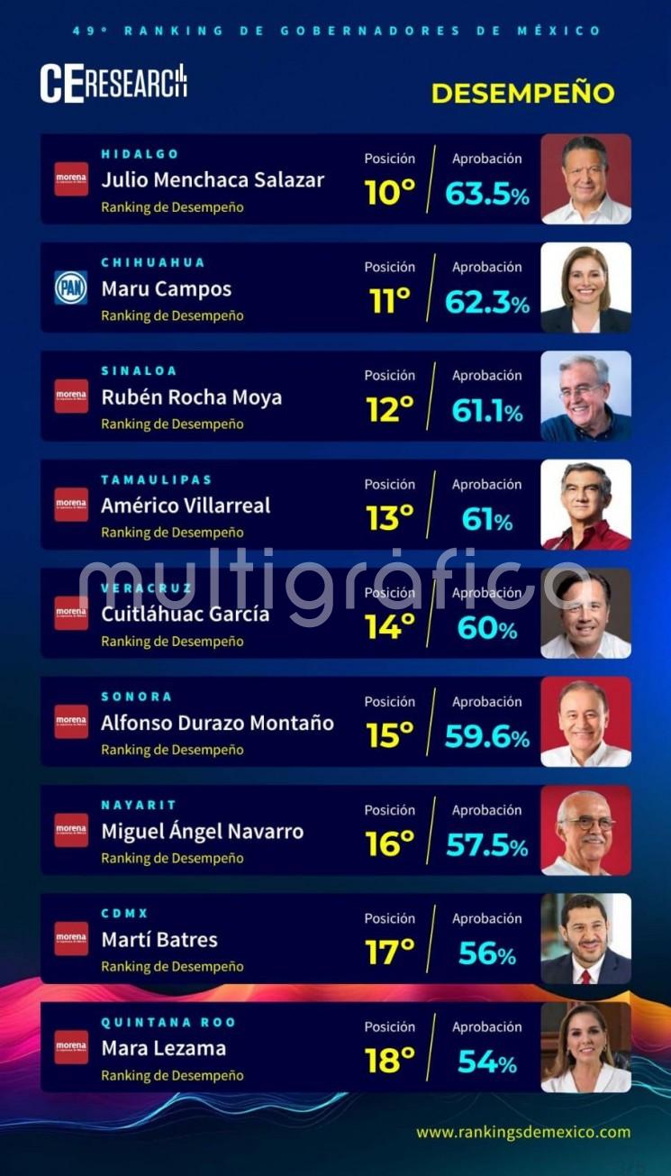  La aprobación ciudadana del gobernador Cuitláhuac García Jiménez va en aumento, dio a conocer la encuesta mensual de Campaigns & Elections México, una de las revistas más prestigiosas sobre estrategia electoral, marketing y comunicación política.