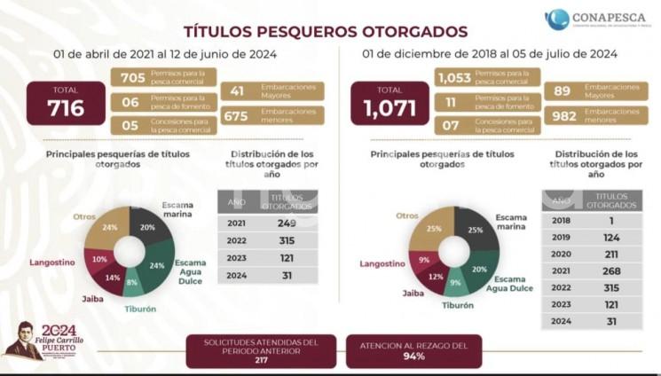 A través de redes sociales el Gobernador Cuitláhuac García informó que este martes se reunió con el Comisionado de CONAPESCA, Octavio Almada Palafox, quien compartió datos importantes sobre pesca y acuacultura en Veracruz, entre otros los 1,071 títulos pesqueros fueron otorgados en la administración, con una atención al rezago del 94%.