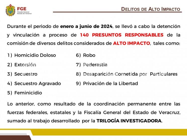 Durante el primer semestre del año, la Fiscalía General del Estado efectuó la detención y vinculación a proceso de 140 presuntos responsables de agresiones y violencia en la zona sur, principalmente en Acayucan, Agua Dulce, Coatzacoalcos, Cosoleacaque, Jesús Carranza, Las Choapas, Minatitlán, Nanchital y Uxpanapa.