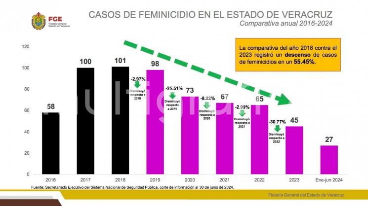 La vinculación del Gobierno de Veracruz y la Fiscalía General del Estado (FGE) con las instancias de la Coordinación Estatal para la Construcción de la Paz ha permitido una importante reducción en el delito de feminicidio, pero más relevante aún es el avance en la judicialización de los casos y las condenas dictadas a los presuntos responsables. 