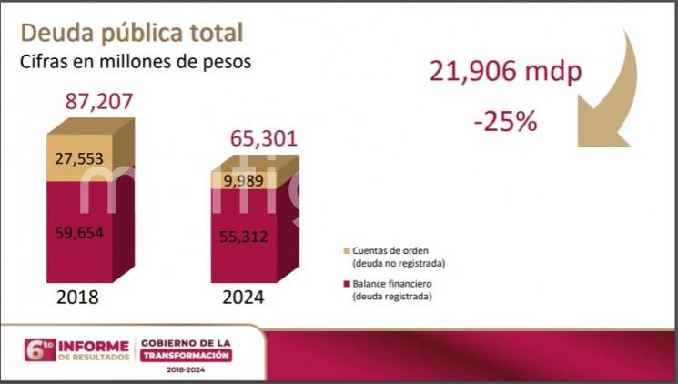 De la crisis a la recuperación, así puede sintetizarse el último sexenio de Veracruz que, por primera vez, pagó el 25 por ciento de la deuda estatal equivalente a 21 mil 906 millones de pesos; pasando de 87 mil a 65 mil millones, esta administración acabó con 20 años de gobiernos irresponsables. 