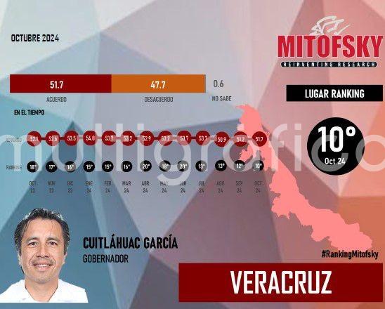 El gobernador de Veracruz, Cuitláhuac García Jiménez, ocupa la sexta posición en el ranking de aprobación ciudadana de octubre, según la encuesta nacional de Mitofsky, con un 51.7% de respaldo. 